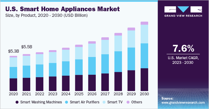 U.S. smart home appliances market size, by product, 2020 - 2030 (USD Billion)