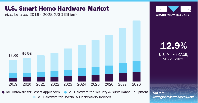 U.S. smart home hardware market size, by type, 2019 - 2028 (USD Billion)