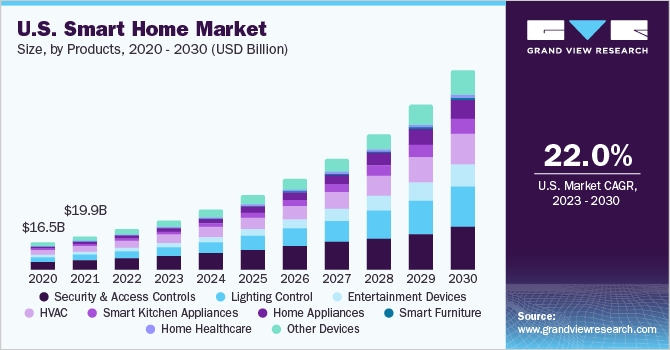 U.S. smart home market size and growth rate, 2023 - 2030