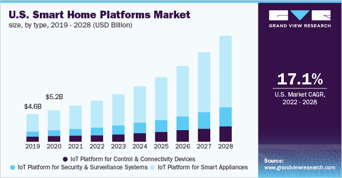 U.S. smart home platforms market size, by type, 2019 - 2028 (USD Billion)