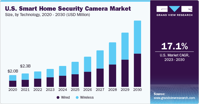 U.S. Smart Home Security Camera Market size and growth rate, 2023 - 2030