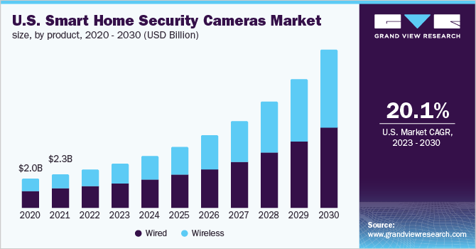  U.S. smart home security cameras market size, by product, 2020 - 2030 (USD Billion)