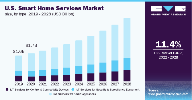 U.S. smart home services market size, by type, 2019 - 2028 (USD Billion)