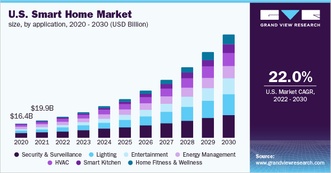 U.S. smart home market size, by application, 2020 - 2030 (USD Billion)