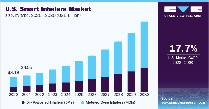  U.S. smart inhalers market size, by type, 2020 - 2030 (USD Billion)