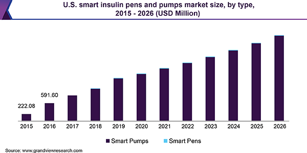 Global smart insulin pens and pumps market share, by end use, 2018 (%)