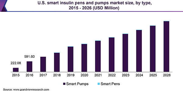 Smart Insulin Pens Consumption Market Size, Growth By KeyPlayers-Emperra,  Roche, Diamesco