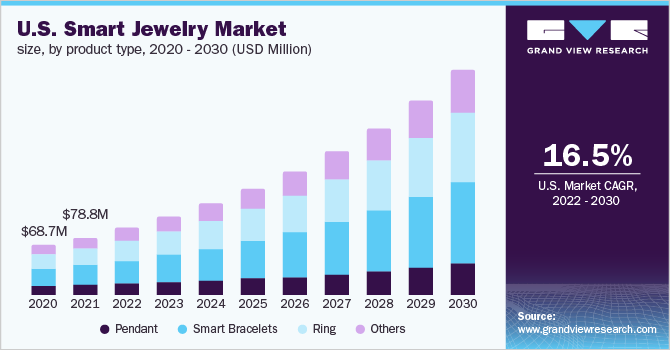 U.S. smart jewelry market size, by product type, 2020 - 2030 (USD Million)