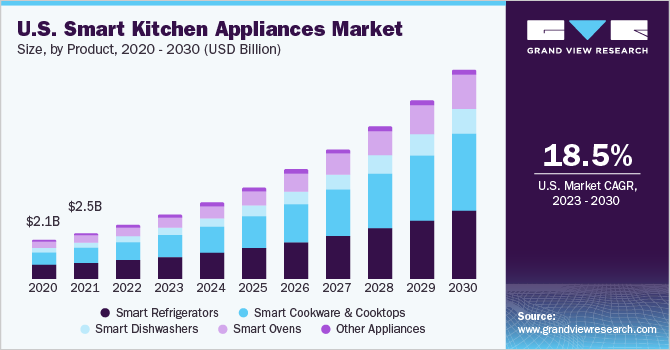 U.S. smart kitchen appliances market size, by product, 2020 - 2030 (USD Billion)