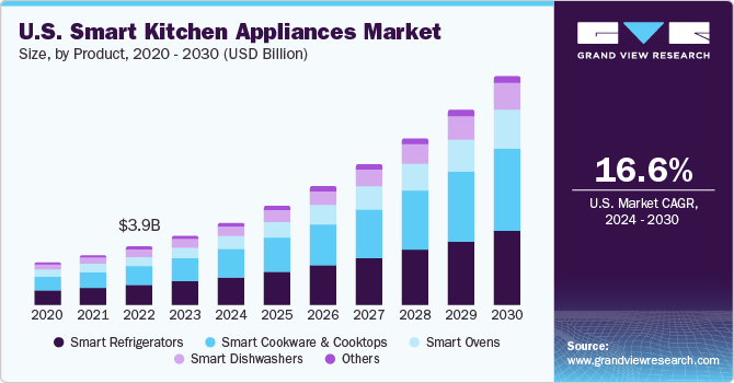 U.S. smart kitchen appliances market