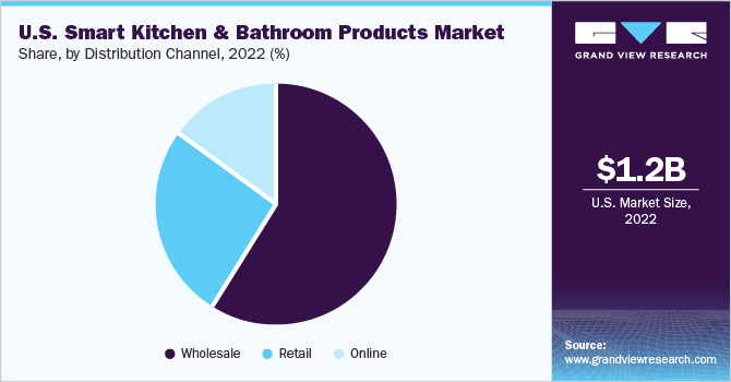 U.S. Smart Kitchen And Bathroom Products Market share and size, 2022