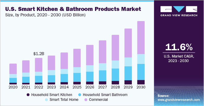 U.S. Smart Kitchen And Bathroom Products Market size and growth rate, 2023 - 2030