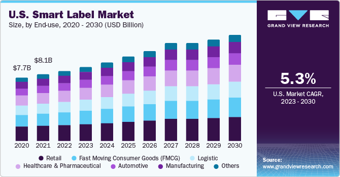 U.S. smart label market