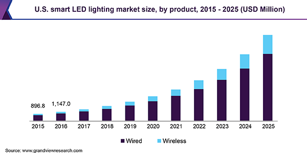 U.S. smart LED lighting market size, by product, 2015 - 2025 (USD million)