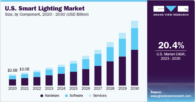 U.S. smart lighting market size, by component, 2018 - 2028 (USD Billion)