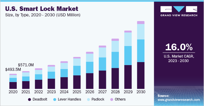 U.S. Smart Lock Market size and growth rate, 2023 - 2030