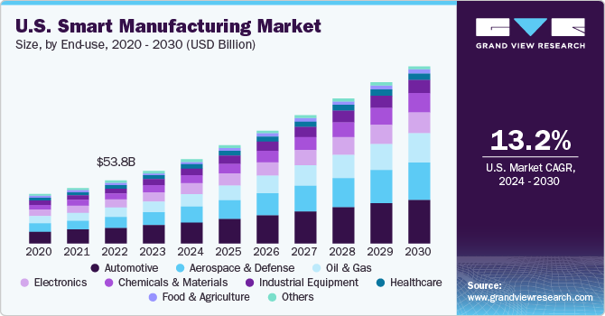 U.S. Smart Manufacturing Market size and growth rate, 2024 - 2030