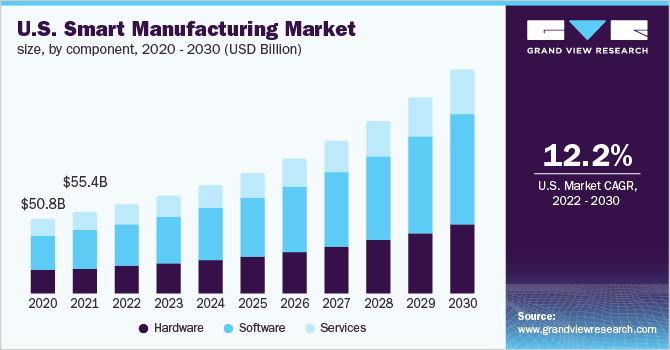 U.S. smart manufacturing market size, by component, 2020 - 2030 (USD Billion)