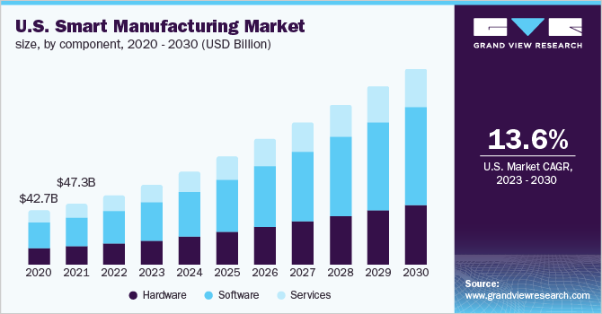 U.S. smart manufacturing market size, by component, 2020 - 2030 (USD Billion)