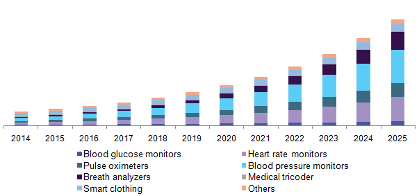 U.S. smart medical devices market