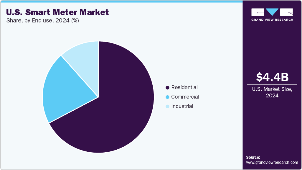 U.S. Smart Meter Market Share