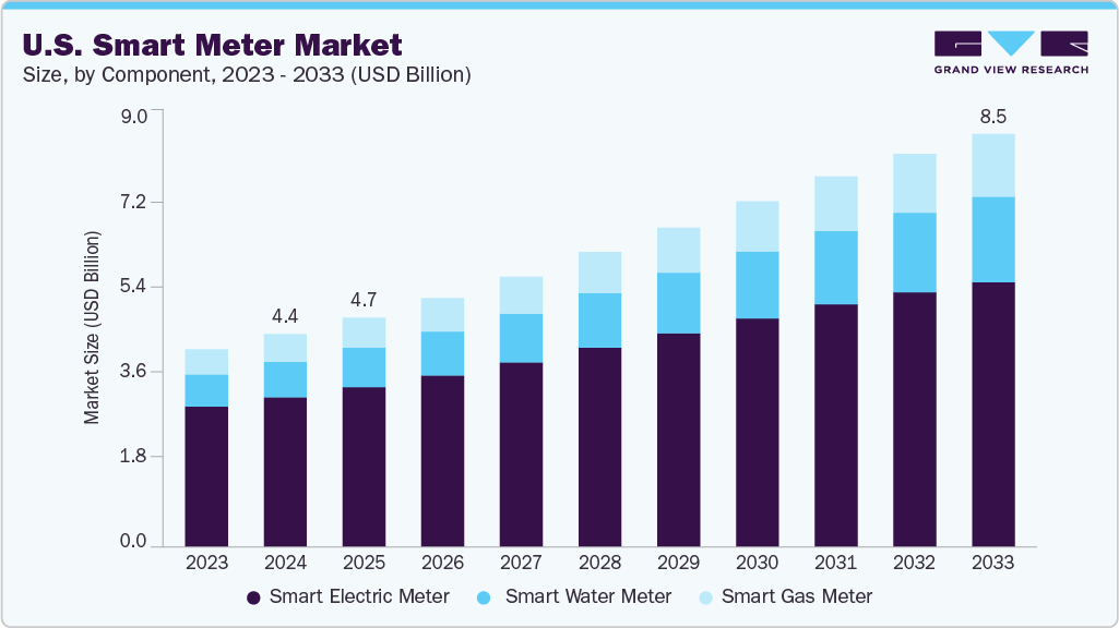 U.S. Smart Meter market size and growth forecast (2023-2033)