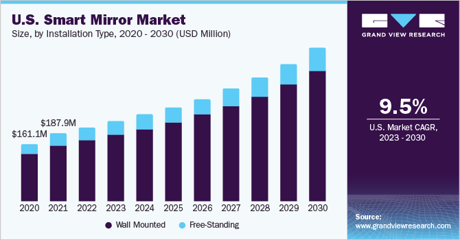 U.S. smart mirror market size and growth rate, 2023 - 2030