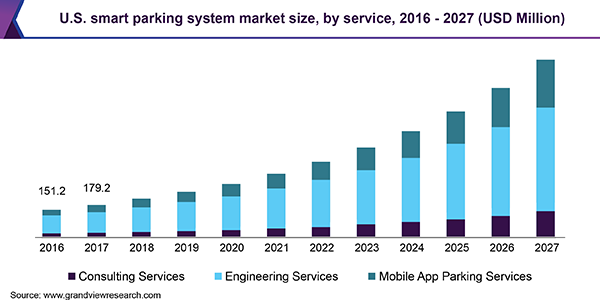 U.S. smart parking system market, by component, 2014 - 2025 (USD Million)