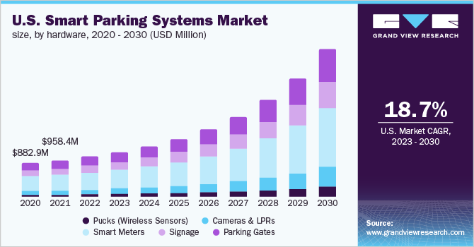 U.S. Smart Parking Systems Market Size, by hardware, 2020 - 2030 (USD Million)