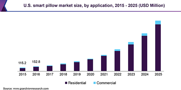 U.S. smart pillow market size, by application, 2015 - 2025 (USD Million)