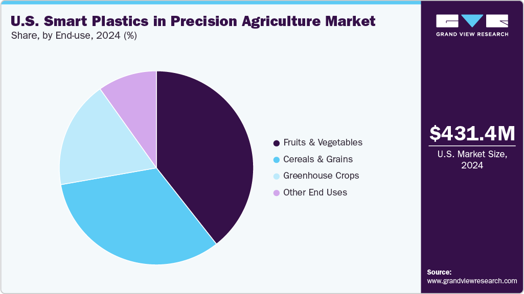 U.S. Smart Plastics in Precision Agriculture Market Share