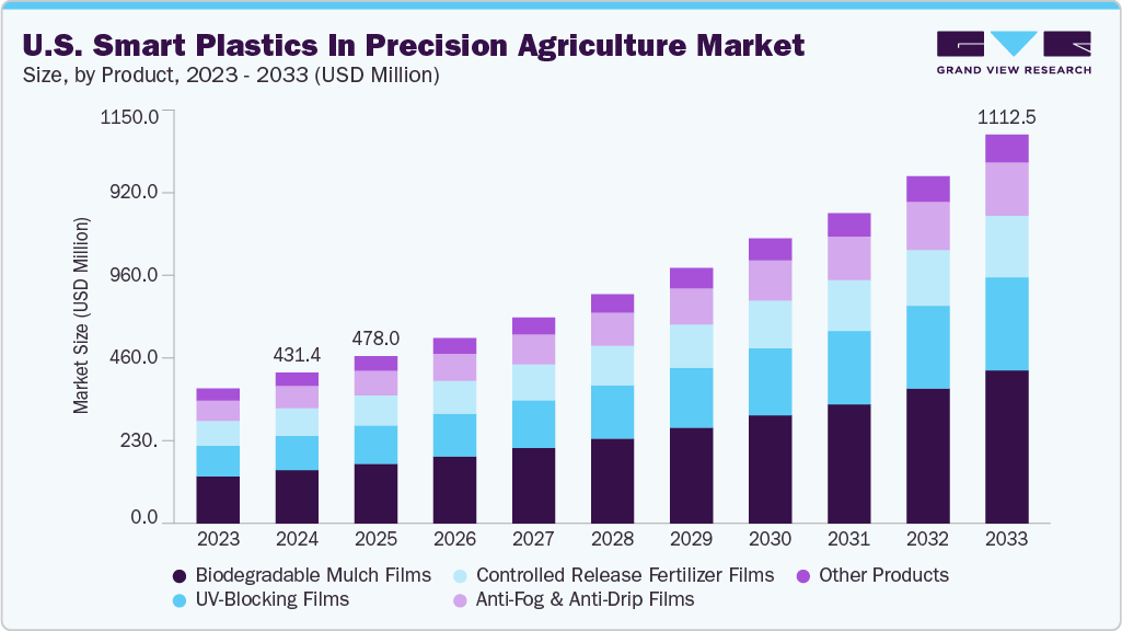 U.S. smart plastics in precision agriculture market size and growth forecast (2023-2033)