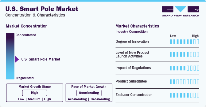 U.S. Smart Pole Market Concentration & Characteristics