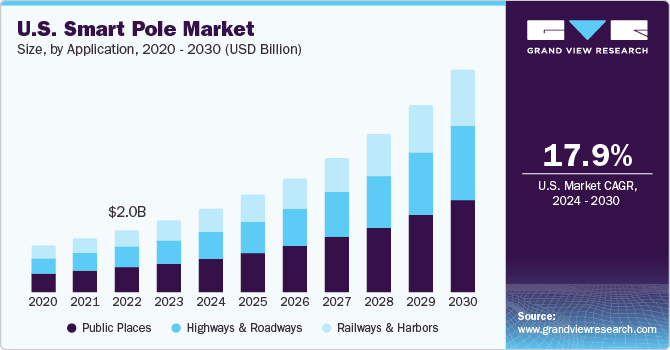 U.S. Smart Pole Market size and growth rate, 2024 - 2030