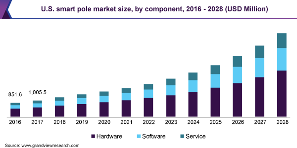 U.S. smart pole market size, by component, 2016 - 2028 (USD Million)