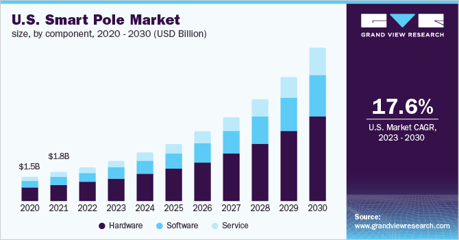 U.S. smart pole market size, by component, 2020 - 2030 (USD Billion)