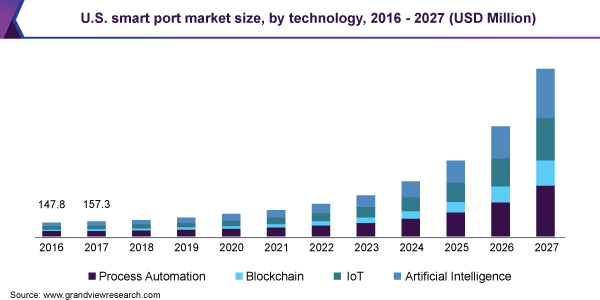 U.S. smart port market size