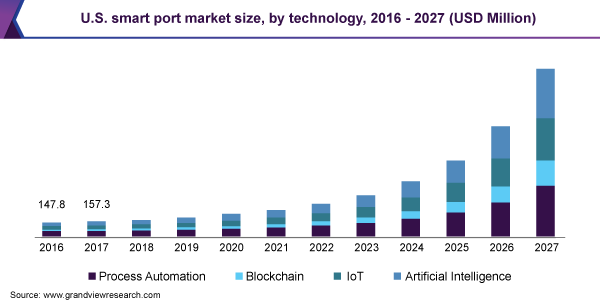 USA-Smart-Port-Market-Size-by-Technology 