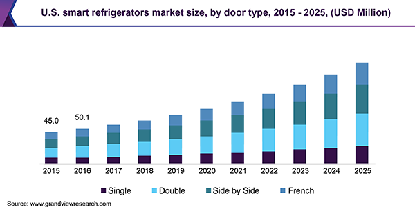 Smart Refrigerator Market Size, Growth, Trends, Opportunities, and