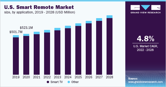 U.S.Smart Remote Market Size, By Application, 2019 - 2028 (USD Million)