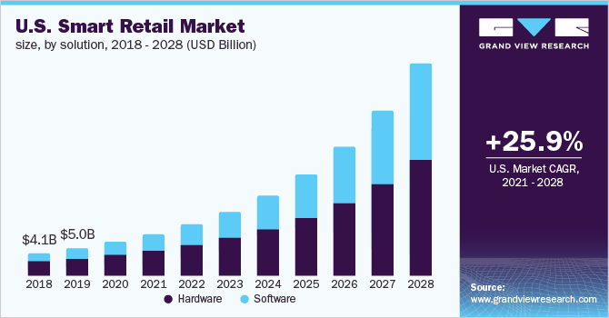 U.S. smart retail market size, by solution, 2018 - 2028 (USD Billion)