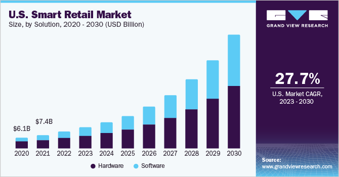 U.S. Smart Retail market size and growth rate, 2023 - 2030