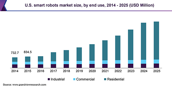 U.S. smart robots market