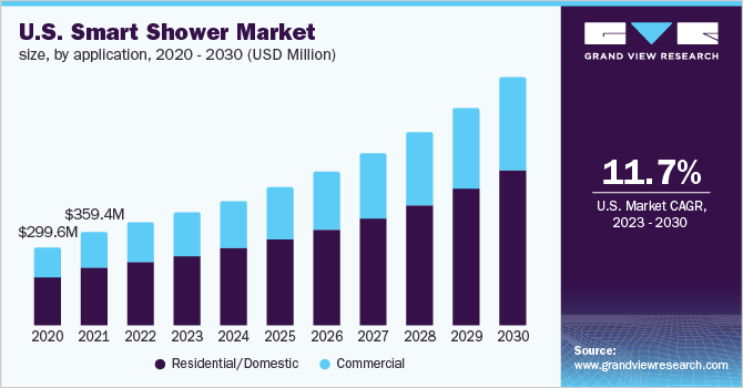  U.S. Smart Shower Market size, by application, 2020 - 2030 (USD Million)