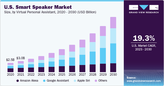 U.S. smart speaker Market size and growth rate, 2023 - 2030