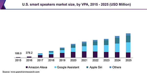 U.S. smart speakers market size, by VPA, 2015 - 2025 (USD Million)