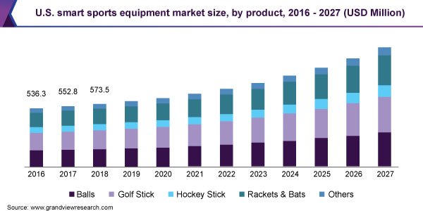 U.S. smart sports equipment market size