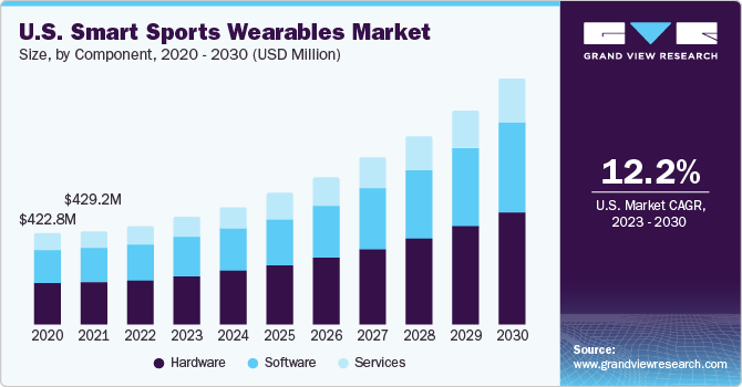 U.S. Smart Sports Wearables Market size and growth rate, 2023 - 2030