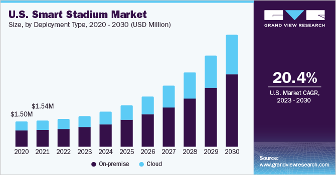 U.S. smart stadium Market