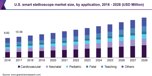 U.S. smart stethoscope market size, by application, 2016 - 2028 (USD Million)